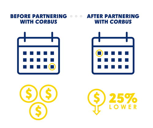 Befor and After Partnering with Corbus